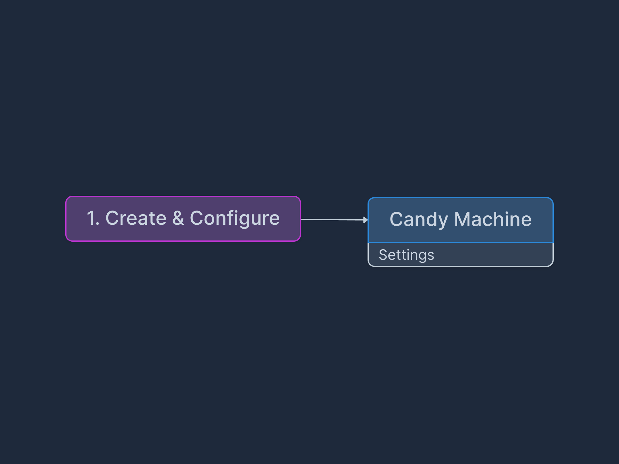 candy-machine-lifecycle