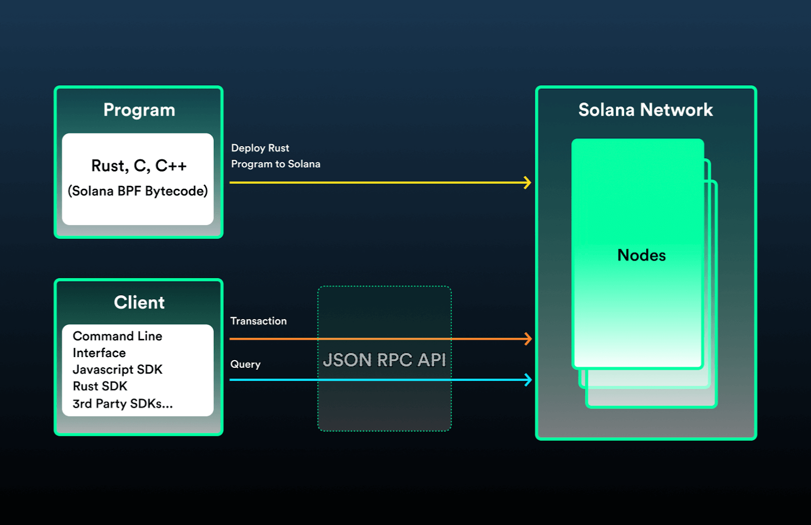 solana-overview-client-program.png